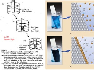 Zinc in Copper sulfate solution p.145 bottom right 