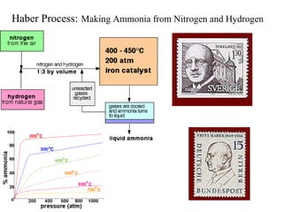 Haber Process:   Making Ammonia from Nitrogen and Hydrogen   