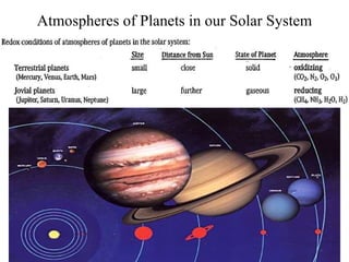 Atmospheres of Planets in our Solar System 