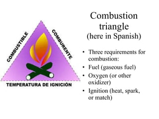 Combustion triangle (here in Spanish) Three requirements for combustion: Fuel (gaseous fuel) Oxygen (or other oxidizer) Ignition (heat, spark, or match) 