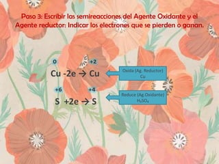 Paso 3: Escribir las semireacciones del Agente Oxidante y el
Agente reductor: Indicar los electrones que se pierden o ganan.

₀
₊₂
Cu -2e → Cu
₊₆
₊₄
S +2e → S

Oxida (Ag. Reductor)
Cu

Reduce (Ag.Oxidante)
H₂SO₄

 