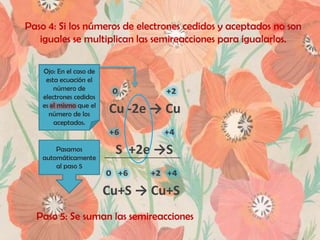 Paso 4: Si los números de electrones cedidos y aceptados no son
iguales se multiplican las semireacciones para igualarlos.
Ojo: En el caso de
esta ecuación el
número de
electrones cedidos
es el mismo que el
número de los
aceptados.

Pasamos
automáticamente
al paso 5

₀
₊₂
Cu -2e → Cu
₊₆
₊₄
S +2e →S
₀ ₊₆
₊₂ ₊₄
Cu+S → Cu+S

Paso 5: Se suman las semireacciones

 