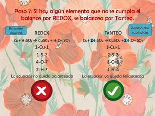 Paso 7: Si hay algún elemento que no se cumpla el
balance por REDOX, se balancea por Tanteo.
Ecuación
original

Agrego dos
subíndices

REDOX

TANTEO

Cu+ H₂SO₄ → CuSO₄ + H₂O+ SO₂

Cu+ H₂SO₄ → CuSO₄ + H₂O+ SO₂

1-Cu-1
1-S-2
4-O-7
2-H-2

1-Cu-1
2-S-2
8-O-8
4-H-4

La ecuación no queda balanceada

La ecuación ya queda balanceada

 