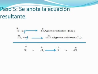 Paso 5: Se anota la ecuación
resultante.
2S
+
0
Cl2
0
S
+
12Cl