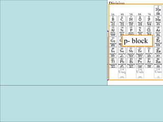 d- block
p- block
s- block
f- block
 