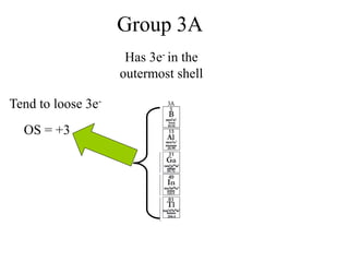 Group 3A
Tend to loose 3e-
OS = +3
Has 3e- in the
outermost shell
 