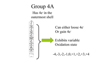 Group 4A
Can either loose 4e-
Or gain 4e-
Has 4e- in the
outermost shell
Exhibits variable
Oxidation state
-4,-3,-2,-1,0,+1,+2,+3,+4
 