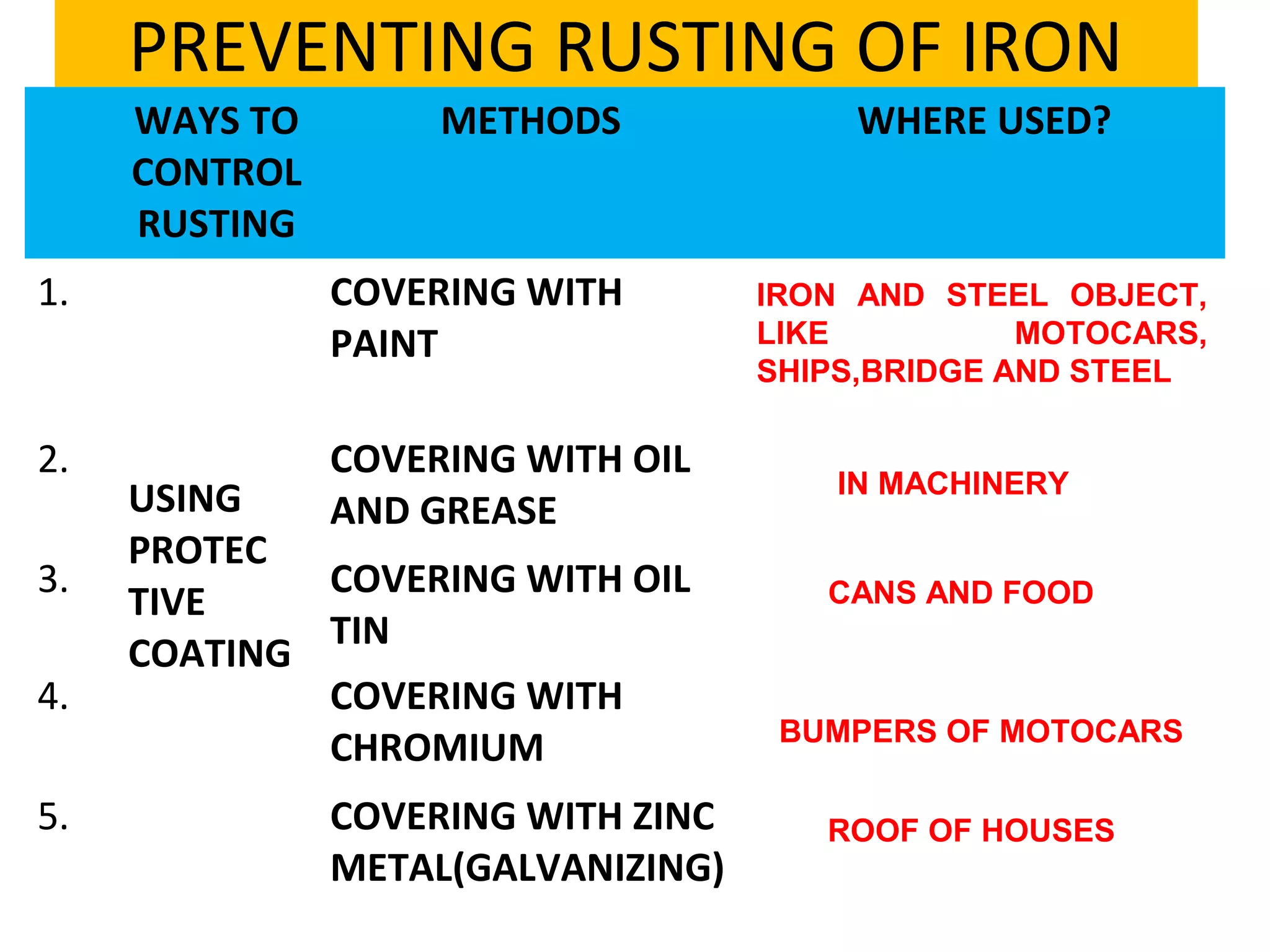 PREVENTING RUSTING OF IRON
WAYS TO
CONTROL
RUSTING
METHODS WHERE USED?
1.
USING
PROTEC
TIVE
COATING
COVERING WITH
PAINT
2. COVERING WITH OIL
AND GREASE
3. COVERING WITH OIL
TIN
4. COVERING WITH
CHROMIUM
5. COVERING WITH ZINC
METAL(GALVANIZING)
IRON AND STEEL OBJECT,
LIKE MOTOCARS,
SHIPS,BRIDGE AND STEEL
IN MACHINERY
CANS AND FOOD
BUMPERS OF MOTOCARS
ROOF OF HOUSES
 