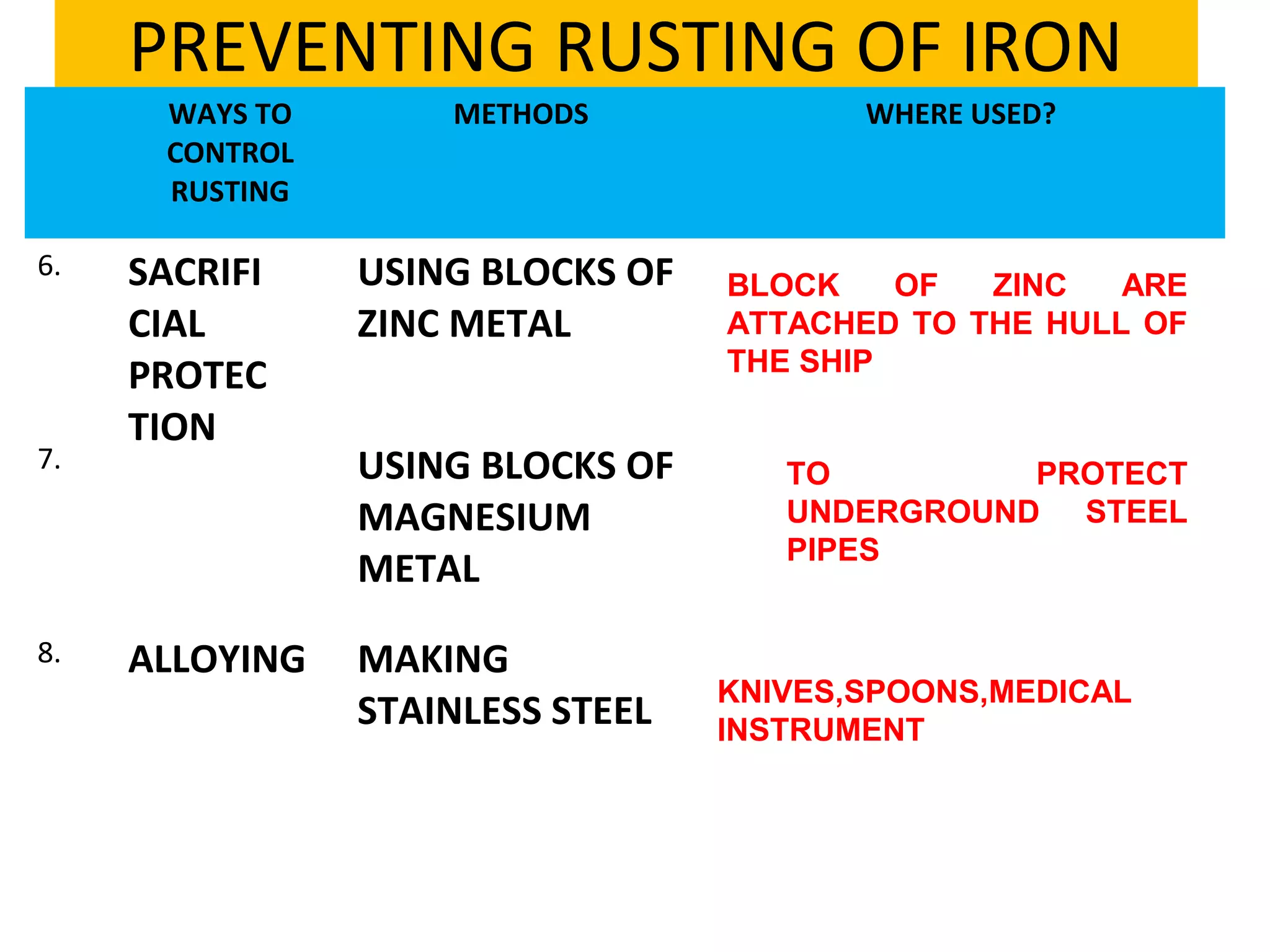 PREVENTING RUSTING OF IRON
WAYS TO
CONTROL
RUSTING
METHODS WHERE USED?
6. SACRIFI
CIAL
PROTEC
TION
USING BLOCKS OF
ZINC METAL
7. USING BLOCKS OF
MAGNESIUM
METAL
8. ALLOYING MAKING
STAINLESS STEEL
BLOCK OF ZINC ARE
ATTACHED TO THE HULL OF
THE SHIP
TO PROTECT
UNDERGROUND STEEL
PIPES
KNIVES,SPOONS,MEDICAL
INSTRUMENT
 