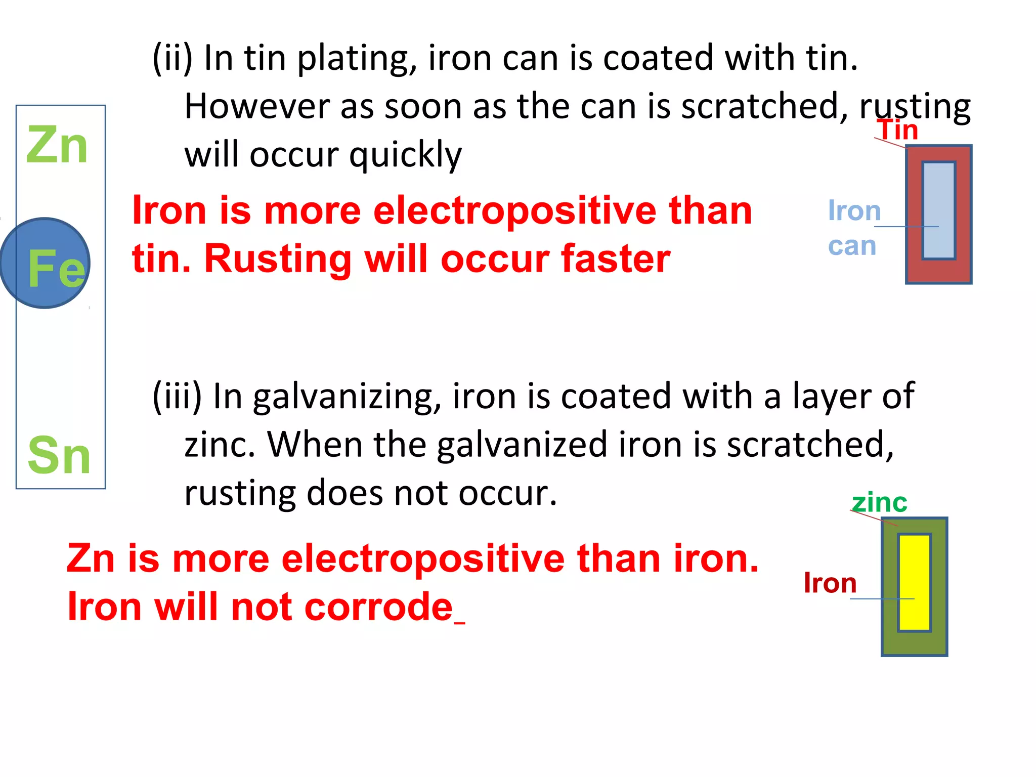 (ii) In tin plating, iron can is coated with tin.
However as soon as the can is scratched, rusting
will occur quickly
(iii) In galvanizing, iron is coated with a layer of
zinc. When the galvanized iron is scratched,
rusting does not occur.
 
Iron is more electropositive than
tin. Rusting will occur faster
Zn is more electropositive than iron.
Iron will not corrode
Tin
Iron
can
zinc
Iron
Zn
Fe
Sn
 