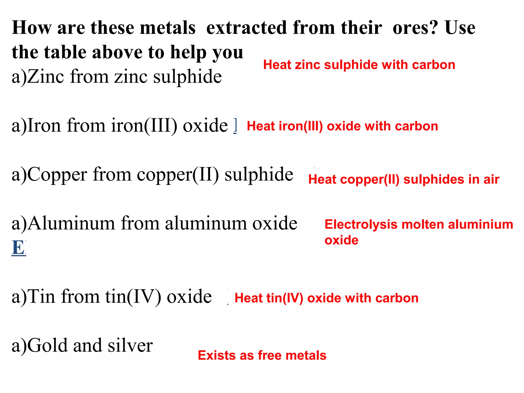 How are these metals extracted from their ores? Use
the table above to help you
a)Zinc from zinc sulphide Extracted by carbon
a)Iron from iron(III) oxide Extracted by carbon
a)Copper from copper(II) sulphide Heating oxides in air
a)Aluminum from aluminum oxide
Electrolysis of molten compounds
a)Tin from tin(IV) oxide Extracted by carbon
a)Gold and silver Exist as free metals
Heat zinc sulphide with carbon
Heat iron(III) oxide with carbon
Heat copper(II) sulphides in air
Electrolysis molten aluminium
oxide
Heat tin(IV) oxide with carbon
Exists as free metals
 