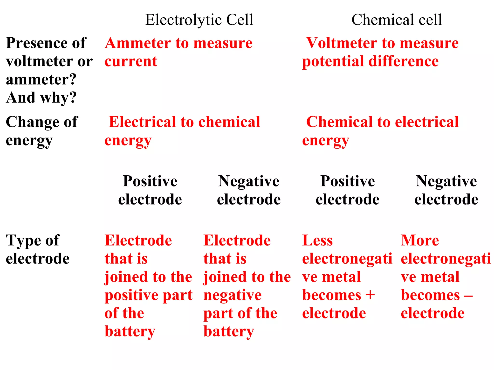 Electrolytic Cell Chemical cell
Presence of
voltmeter or
ammeter?
And why?
Ammeter to measure
current
Voltmeter to measure
potential difference
Change of
energy
Electrical to chemical
energy
Chemical to electrical
energy
Positive
electrode
Negative
electrode
Positive
electrode
Negative
electrode
Type of
electrode
Electrode
that is
joined to the
positive part
of the
battery
Electrode
that is
joined to the
negative
part of the
battery
Less
electronegati
ve metal
becomes +
electrode
More
electronegati
ve metal
becomes –
electrode
 