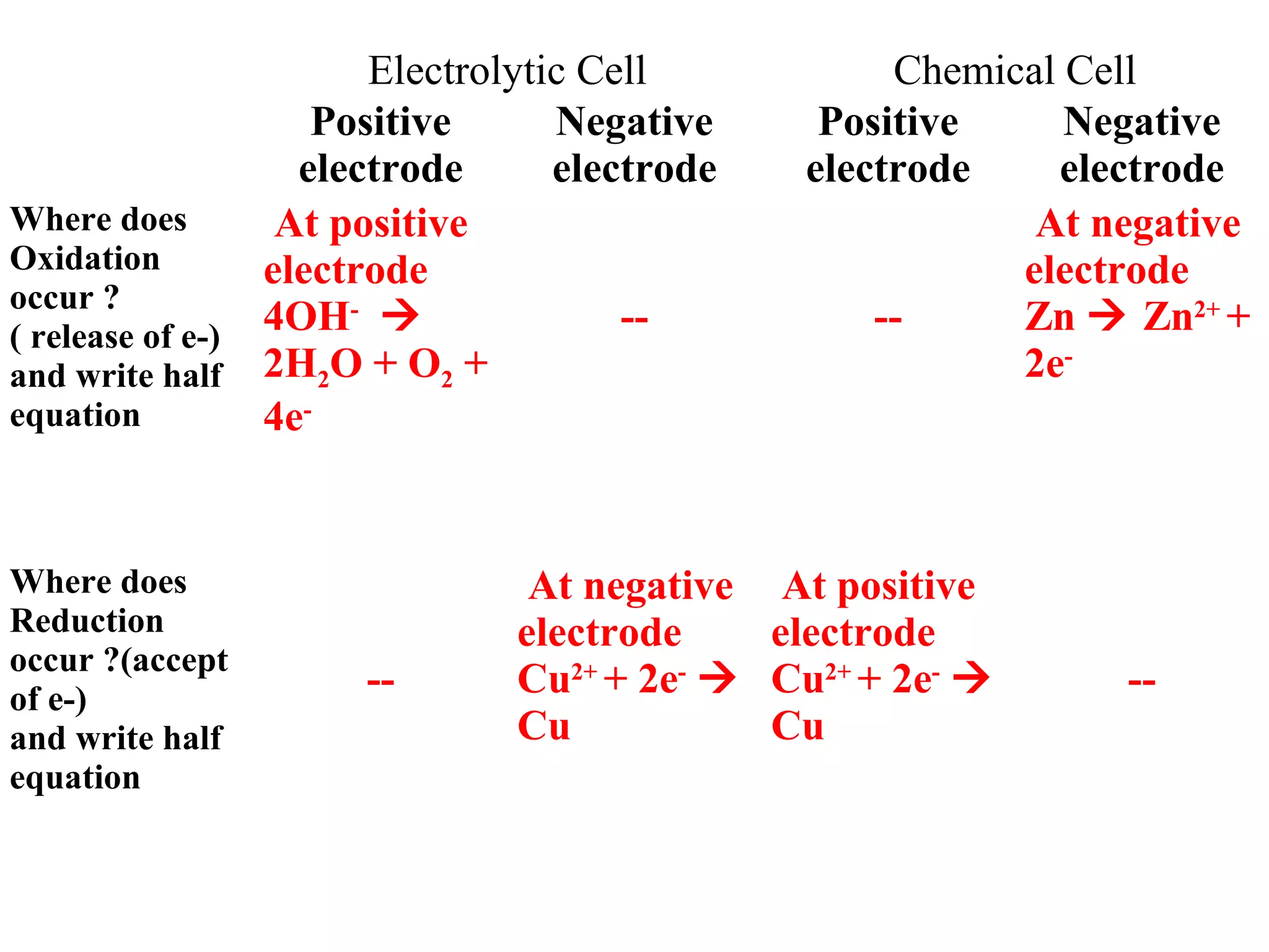 Electrolytic Cell Chemical Cell
Positive
electrode
Negative
electrode
Positive
electrode
Negative
electrode
Where does
Oxidation
occur ?
( release of e-)
and write half
equation
At positive
electrode
4OH-

2H2O + O2 +
4e-
-- --
At negative
electrode
Zn  Zn2+
+
2e-
Where does
Reduction
occur ?(accept
of e-)
and write half
equation
--
At negative
electrode
Cu2+
+ 2e-

Cu
At positive
electrode
Cu2+
+ 2e-

Cu
--
 