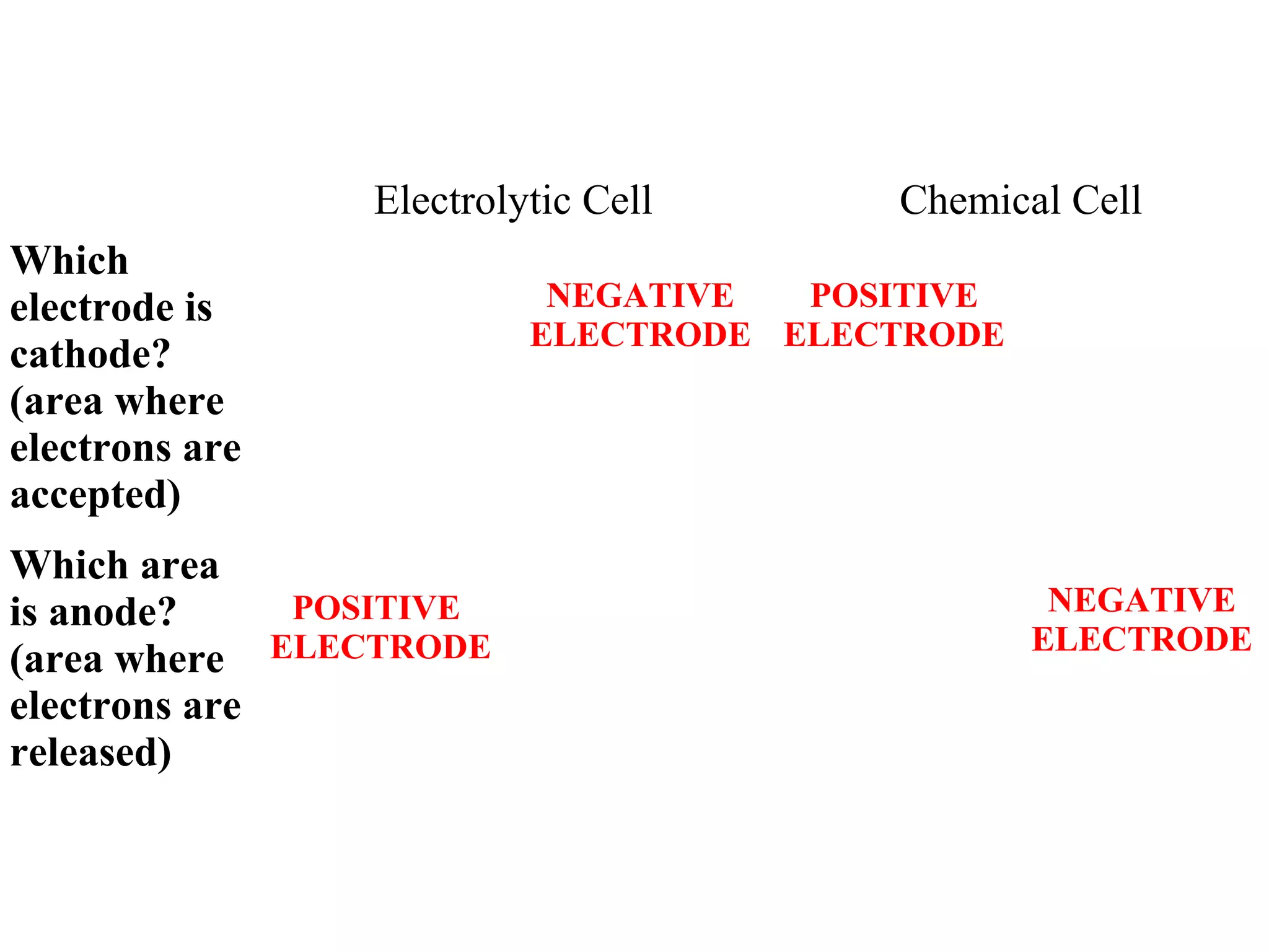 Electrolytic Cell Chemical Cell
Which
electrode is
cathode?
(area where
electrons are
accepted)
NEGATIVE
ELECTRODE
POSITIVE
ELECTRODE
Which area
is anode?
(area where
electrons are
released)
POSITIVE
ELECTRODE
NEGATIVE
ELECTRODE
 