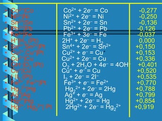 • Co2+|Co Co2+ + 2e- = Co -0,277
• Ni2+|Ni Ni2+ + 2e- = Ni -0,250
• Sn2+|Sn Sn2+ + 2e- = Sn -0,136
• Pb2+|Pb Pb2+ + 2e- = Pb -0,126
• Fe3+|Fe Fe3+ + 3e- = Fe -0,037
• H+|H2 (Pt) 2H+ + 2e- = H2 0,000
• Sn4+,Sn2+|Pt Sn4+ + 2e- = Sn2+ +0,150
• Cu2+,Cu+|Pt Cu2+ + e- = Cu+ +0,153
• Cu2+|Cu Cu2+ + 2e- = Cu +0,336
• OH-|O2 (Pt) O2 + 2H2O + 4e- = 4OH- +0,401
• Cu+|Cu Cu+ + e- = Cu +0,520
• I-|I2 (Pt) I2 + 2e- = 2I- +0,535
• Fe3+, Fe2+|Pt Fe3+ + e- = Fe2+ +0,770
• Hg2
2+|Hg Hg2
2+ + 2e- = 2Hg +0,788
• Ag+|Ag Ag+ + e- = Ag +0,799
• Hg2+|Hg Hg2+ + 2e- = Hg +0,854
• Hg2+, Hg2
2+| Pt 2Hg2+ + 2e- = Hg2
2+ +0,919
 