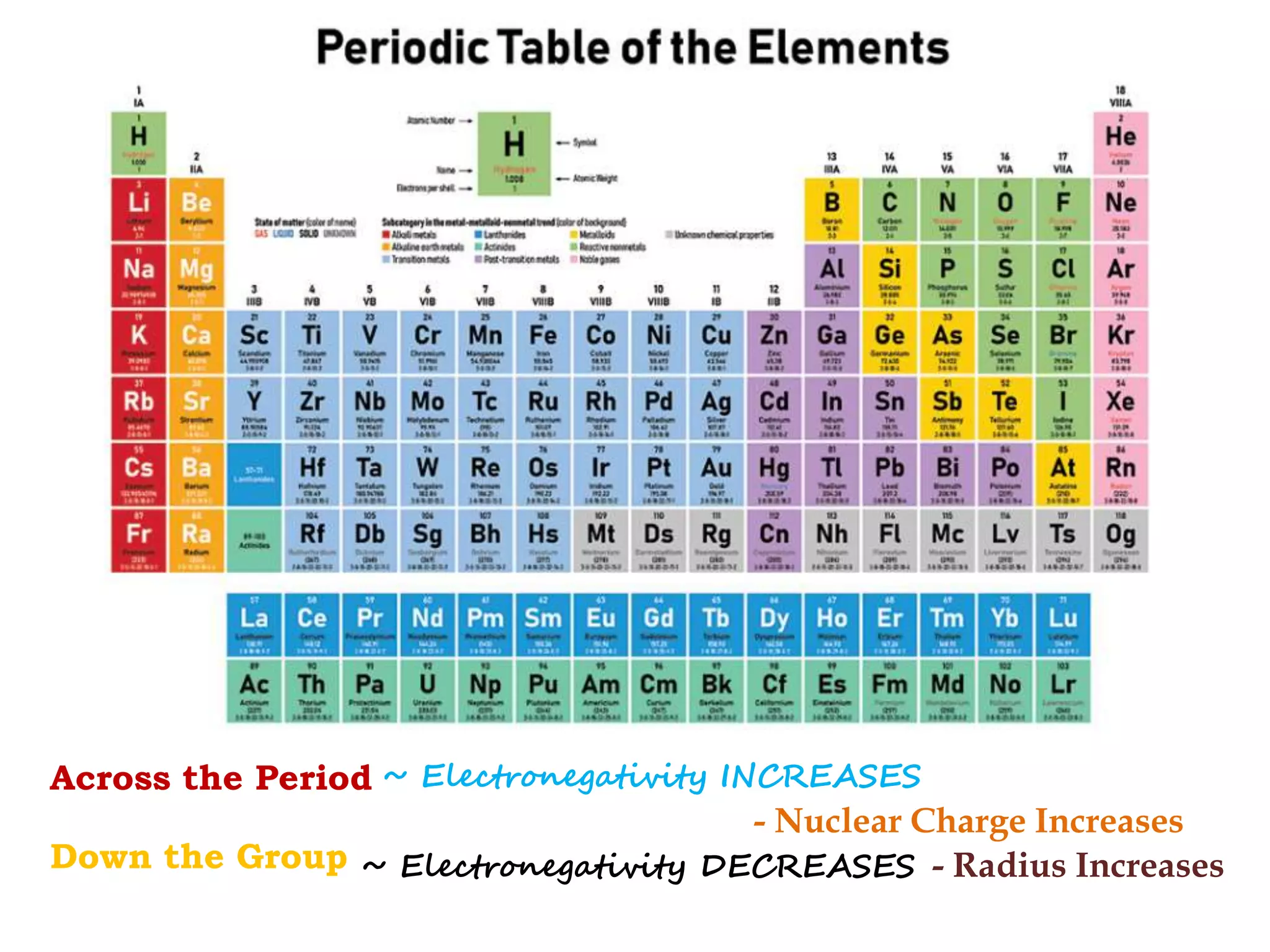 Across the Period
Down the Group
~ Electronegativity INCREASES
~ Electronegativity DECREASES
- Nuclear Charge Increases
- Radius Increases
 