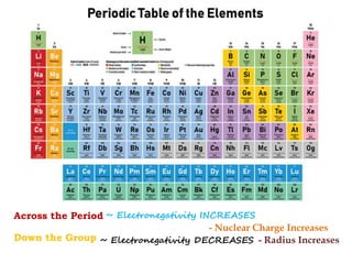 Across the Period
Down the Group
~ Electronegativity INCREASES
~ Electronegativity DECREASES
- Nuclear Charge Increases
- Radius Increases
 