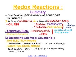 Redox Reactions :
Summary
~ Combination of OXIDATION and REDUCTION
~ Definitions :
1.In Terms of Electrons 2.In Terms of Oxidation State
- OiL RiG
In
Oxidation
State
~ Oxidation
~ Reduction
- Oxidation State - Electronegativity Nuclear Charge
Size of Atom
}
 Balancing Chemical Equations :
- Disproportionation - FON
- ION-ELECTRON Method
- OXIDATION-STATE Method
INCREASE
DECREASE}
- Central atom - Add e - Add H1+ OR 1-OH - Add H2O
- Find Oxidation State - Find Change - Cross Multiply
- Balance H & O
2 3 4 5 6 7 8 9 10 11 12 13
 