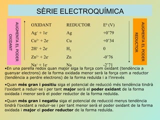 SÈRIE ELECTROQUÍMICA
OXIDANT REDUCTOR E0
(V)
Ag+
+ 1e-
Ag +0’79
Cu2+
+ 2e-
Cu +0’34
2H+
+ 2e-
H2 0
Zn2+
+ 2e-
Zn -0’76
Na+
+ 1e-
Na -2’71
•En una parella redox quan major siga la força com oxidant (tendència a
guanyar electrons) de la forma oxidada menor serà la força com a reductor
(tendència a perdre electrons) de la forma reduïda i a l’inrevés
•Quan més gran i positiu siga el potencial de reducció més tendència tindrà
l’oxidant a reduir-se i per tant major serà el poder oxidant de la forma
oxidada i menor serà el poder reductor de la forma reduïda.
•Quan més gran i negatiu siga el potencial de reducció menys tendència
tindrà l’oxidant a reduir-se i per tant menor serà el poder oxidant de la forma
oxidada i major el poder reductor de la forma reduïda.
AUGMENTAELPODER
OXIDANT
AUGMENTAELPODER
REDUCTOR
 