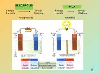 21
ELECTRÒLIS
I
No espontània
PILA
Energia
Química
Energia
Elèctrica
espontània
Energia
Química
Energia
Elèctrica
 