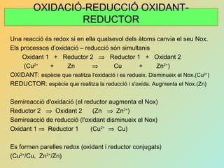 OXIDACIÓ-REDUCCIÓ OXIDANT-
REDUCTOR
Una reacció és redox si en ella qualsevol dels àtoms canvia el seu Nox.
Els processos d’oxidació – reducció són simultanis
Oxidant 1 + Reductor 2 ⇒ Reductor 1 + Oxidant 2
(Cu2+
+ Zn ⇒ Cu + Zn2+
)
OXIDANT: espècie que realitza l'oxidació i es redueix. Disminueix el Nox.(Cu2+
)
REDUCTOR: espècie que realitza la reducció i s'oxida. Augmenta el Nox.(Zn)
Semireacció d'oxidació (el reductor augmenta el Nox)
Reductor 2 ⇒ Oxidant 2 (Zn ⇒ Zn2+
)
Semireacció de reducció (l'oxidant disminueix el Nox)
Oxidant 1 ⇒ Reductor 1 (Cu2+
⇒ Cu)
Es formen parelles redox (oxidant i reductor conjugats)
(Cu2+
/Cu, Zn2+
/Zn)
 