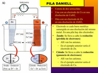 ..

PILA DANIELL
PILA DANIELL
•
•

Consta de dos semiceldas
Una con un electrodo de Cu en una
disolución de CuSO4

•

Otra con un electrodo de Zn
en una disolución de ZnSO4.
•

•

•

Electrodo es cada barra metálica
sumergida en una disolución del mismo
metal. En una pila hay dos electrodos:
Ánodo: Se lleva a cabo la oxidación
Ánodo
(pérdida de electrones)
– Allí van los aniones.
– En el ejemplo anterior sería el
electrodo de Zn.
Cátodo: Se lleva a cabo la reducción
Cátodo
(ganancia de electrones)
– Allí van los cationes.
– En el ejemplo anterior sería el
electrodo de Cu.

29

 
