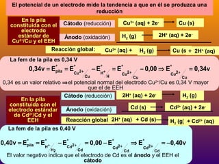 El potencial de un electrodo mide la tendencia a que en él se produzca una
reducción
En la pila
constituida con el
electrodo
estándar de
Cu2+/Cu y el EEH

Cátodo (reducción)

Cu2+ (aq) + 2e-

Ánodo (oxidación)

H2 (g)

Reacción global:

Cu2+ (aq) +

Cu (s)

2H+ (aq) + 2eH2 (g)

Cu (s) + 2H+ (aq)

La fem de la pila es 0,34 V
º
0,34v = Epila = E º

Cu2 +

− Eº +
Cu

H

= Eº

Cu2 +

H

− 0,00 ⇒ E º

Cu2 +

Cu

= 0,34v
Cu

0,34 es un valor relativo ⇒el potencial normal del electrodo Cu /Cu es 0,34 V mayor
que el de EEH
2H+ (aq) + 2eH2 (g)
Cátodo (reducción)
En la pila
constituida con el
Cd (s)
Cd2+ (aq) + 2eÁnodo (oxidación)
electrodo estándar
de Cd2+/Cd y el
Reacción global: 2H+ (aq) + Cd (s)
EEH
H2 (g) + Cd2+ (aq)
La fem de la pila es 0,40 V
º
0,40v = Epila = E º +
H

− Eº
H2

Cd2 +

= 0,00 − E º
Cd

Cd2 +

2+

⇒ Eº
Cd

Cd2 +

= −0,40v
Cd

El valor negativo indica que el electrodo de Cd es el ánodo y el EEH el
34
cátodo

 