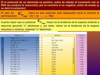 Si el potencial de un electrodo es positivo, actúa de cátodo al conectarlo con el
EEH (se produce la reducción), por el contrario si es negativo, actúa de ánodo (y
se dará la oxidación)
El valor de
semirreacción:

º
Eox

red

indica en qué extensión está desplazada hacia la derecha la
Ox + neRed

º
Eox , mayor es la tendencia de la especie oxidante a
Cuanto mayor sea su potencial
red

reducirse ganando “n” electrones y, por tanto, menor es la tendencia de la especie
reductora a oxidarse, cediendo “n” electrones

36

 