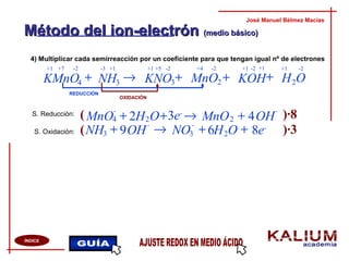Método del ion-electrónMétodo del ion-electrón (medio básico)(medio básico)
4) Multiplicar cada semirreacción por un coeficiente para que tengan igual nº de electrones
José Manuel Bélmez Macías
ÍNDICE
OS. Reducción:
S. Oxidación:
MnO4
-
→
NH →
MnO2 ++ 2 +3e-
+ 8e-
( )·8
( )·3
OH
-
4H2
REDUCCIÓN
OXIDACIÓN
+7 +5+1 +1-2 -2
OHKOHMnOKNONHKMnO 2234
+++→+ 3
-2-2-2+1 +1+1+1 +4-3
3 OH
-
9+ NO
-
3 O6H2+
 