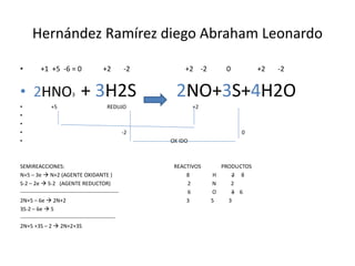 Hernández Ramírez diego Abraham Leonardo
• +1 +5 -6 = 0 +2 -2 +2 -2 0 +2 -2
• 2HNO3 + 3H2S 2NO+3S+4H2O
• +5 REDUJO +2
•
•
• -2 0
• OX IDO
SEMIREACCIONES: REACTIVOS PRODUCTOS
N+5 – 3e  N+2 (AGENTE OXIDANTE ) 8 H 2 8
S-2 – 2e  S-2 (AGENTE REDUCTOR) 2 N 2
------------------------------------------------------- 6 O 3 6
2N+5 – 6e  2N+2 3 S 3
3S-2 – 6e  S
-----------------------------------------------------
2N+5 +3S – 2  2N+2+3S
 