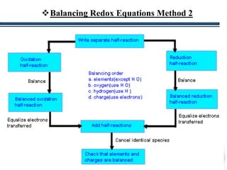 21
Balancing Redox Equations Method 2
 