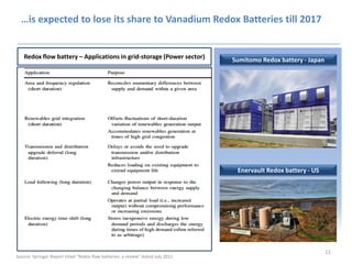 …is expected to lose its share to Vanadium Redox Batteries till 2017
11
Redox flow battery – Applications in grid-storage (Power sector)
Source: Springer Report titled “Redox ﬂow batteries: a review” dated July 2011
Sumitomo Redox battery - Japan
Enervault Redox battery - US
 