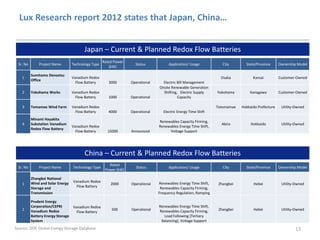 Lux Research report 2012 states that Japan, China…
13
Japan – Current & Planned Redox Flow Batteries
China – Current & Planned Redox Flow Batteries
Sr. No Project Name Technology Type
Rated Power
(kW)
Status Application/ Usage City State/Province Ownership Model
1
Sumitomo Densetsu
Office
Vanadium Redox
Flow Battery 3000 Operational Electric Bill Management
Osaka Kansai Customer-Owned
2 Yokohama Works Vanadium Redox
Flow Battery 1000 Operational
Onsite Renewable Generation
Shifting, Electric Supply
Capacity
Yokohama Kanagawa Customer-Owned
3 Tomamae Wind Farm Vanadium Redox
Flow Battery 4000 Operational Electric Energy Time Shift
Totomamae Hokkaido Prefecture Utility-Owned
4
Minami Hayakita
Substation Vanadium
Redox Flow Battery
Vanadium Redox
Flow Battery 15000 Announced
Renewables Capacity Firming,
Renewables Energy Time Shift,
Voltage Support
Abira Hokkaido Utility-Owned
Sr. No Project Name Technology Type
Rated
Power (kW)
Status Application/ Usage City State/Province Ownership Model
1
Zhangbei National
Wind and Solar Energy
Storage and
Transmission
Vanadium Redox
Flow Battery
2000 Operational Renewables Energy Time Shift,
Renewables Capacity Firming,
Frequency Regulation, Ramping
Zhangbei Hebei Utility-Owned
2
Prudent Energy
Corporation/CEPRI
Vanadium Redox
Battery Energy Storage
System
Vanadium Redox
Flow Battery
500 Operational
Renewables Energy Time Shift,
Renewables Capacity Firming,
Load Following (Tertiary
Balancing), Voltage Support
Zhangbei Hebei Utility-Owned
Source: DOE Global Energy Storage Database
 