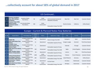 …collectively account for about 58% of global demand in 2017
16
US Continued…
Europe – Current & Planned Redox Flow Batteries
25
American Vanadium
Corp. MTA CellCube
Installation
Vanadium Redox
Flow Battery
90
Under
Construction
Grid-Connected Commercial
(Reliability & Quality)
New York New York Customer-Owned
26
Premium Power DESS,
SMUD Anatolia
SolarSmart Homes
Project
Zinc Bromide Redox
Flow Battery
500
Under
Construction
Renewables Energy Time Shift
Rancho Cordova California Utility-Owned
Sr. No Project Name Technology Type
Rated
Power
(kW)
Status Application/ Usage City Country Ownership Model
1
CENER VRB
Vanadium Redox Flow
Battery
50 Operational
Electric Energy Time Shift
Sarriguren Spain Customer-Owned
2
RISO Syslab Redox Flow
Battery
Vanadium Redox Flow
Battery
15 Operational
Renewables Capacity Firming
Kongens Lyngby Denmark Third-Party-Owned
3
PVCROPS Evora
Demonstration Flow
Battery Project
Vanadium Redox Flow
Battery
5 Operational
Renewables Capacity Firming
Valverde Portugal Customer-Owned
4
Gigha Wind Farm Battery
Project
Vanadium Redox Flow
Battery
100 Announced
Renewables Energy Time Shift
Gigha United Kingdom Customer-Owned
5
ENEL Vanadium Redox
Battery Testing Station
Vanadium Redox Flow
Battery
10 Operational
Renewables Capacity Firming
Livorno Italy Third-Party-Owned
6
Tetiaroa Brando Resort
Zinc Bromide Flow
Battery
1000
Under
Construction Renewables Capacity Firming
Tetiaroa French Polynesia Customer-Owned
7
SmartRegion Pellworm
(Vanadium Redox Flow)
Vanadium Redox Flow
Battery
200 Operational
Renewables Energy Time Shift
Island Pellworm Germany Utility-Owned
8
Fotonenboer 't Spieker
Dairy Farm
Vanadium Redox Flow
Battery
10 Operational
On-Site Power
Vierakker Netherlands Customer-Owned
9
Swiss Dual-Circuit Redox
Flow Battery
Vanadium Redox Flow
Battery
10
Under
Construction Renewables Energy Time Shift
Martigny Switzerland Customer-Owned
Source: DOE Global Energy Storage Database
 
