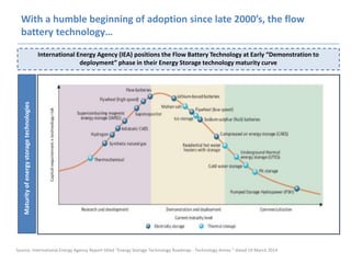 With a humble beginning of adoption since late 2000’s, the flow
battery technology…
Source: International Energy Agency Report titled “Energy Storage Technology Roadmap - Technology Annex ” dated 19 March 2014
International Energy Agency (IEA) positions the Flow Battery Technology at Early “Demonstration to
deployment” phase in their Energy Storage technology maturity curve
Maturityofenergystoragetechnologies
 