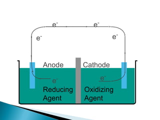 Reducing
Agent
Oxidizing
Agent
e-
e-
e-
e-
e-
e-
Anode Cathode
 