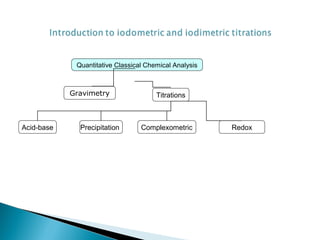 Quantitative Classical Chemical Analysis
Titrations
Acid-base Precipitation Complexometric Redox
Gravimetry
 
