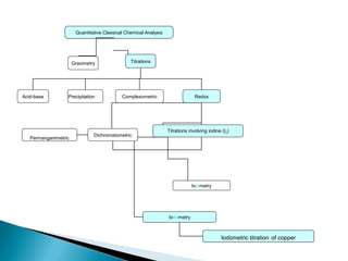 Quantitative Classical Chemical Analysis
Titrations
Acid-base Precipitation Complexometric Redox
Titrations involving iodine (I2)
Iodimetry
Iodometry
Iodometric titration of copper
Gravimetry
Dichromatometric
Permanganimetric
 