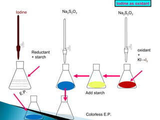 Reductant
+ starch
Iodine
E.P.
oxidant
+
KI→I2
Na2S2O3
Add starch
Na2S2O3
Colorless E.P.
Iodine as oxidant
 