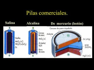Pilas comerciales.
Salina   Alcalina   De mercurio (botón)
 