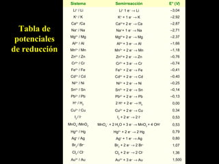 Sistema                Semirreacción                E° (V)
                 Li+ / Li                Li+ 1 e– → Li              –3,04
                  K+ / K                K+ + 1 e – → K              –2,92
                Ca2+ /Ca               Ca2++ 2 e– → Ca              –2,87
  Tabla de      Na+ / Na               Na++ 1 e– → Na               –2,71

 potenciales    Mg2+ / Mg
                 Al3+ / Al
                                       Mg2++ 2 e– → Mg
                                       Al3+ + 3 e– → Al
                                                                    –2,37
                                                                    –1,66
de reducción    Mn2+ / Mn             Mn2+ + 2 e– → Mn              –1,18
                Zn2+ / Zn              Zn2++ 2 e– → Zn              –0,76
                Cr3+ / Cr              Cr3+ + 3 e– → Cr             –0,74
                Fe2+ / Fe              Fe2+ + 2 e– → Fe             –0,41
                Cd2+ / Cd              Cd2+ + 2 e– → Cd             –0,40
                Ni2+ / Ni              Ni2+ + 2 e– → Ni             –0,25
                Sn2+ / Sn              Sn2+ + 2 e– → Sn             –0,14
                Pb2+ / Pb              Pb2+ + 2 e– → Pb             –0,13
                 H+ / H2               2 H+ + 2 e– → H2              0,00
                Cu2+ / Cu              Cu2+ + 2 e– → Cu              0,34
                  I2 / I–               I2 + 2 e– → 2 I–             0,53
               MnO4–/MnO2    MnO4– `+ 2 H2O + 3 e– → MnO2 + 4 OH–    0,53
                Hg2+ / Hg             Hg2+ + 2 e– → 2 Hg             0,79
                Ag+ / Ag               Ag+ + 1 e– → Ag               0,80
                Br2 / Br–             Br2 + 2 e– → 2 Br–             1,07
                 Cl2 / Cl–            Cl2 + 2 e– → 2 Cl–             1,36
                Au3+ / Au              Au3+ + 3 e– → Au              1,500
 