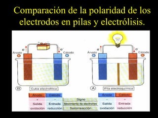 Comparación de la polaridad de los
 electrodos en pilas y electrólisis.
 