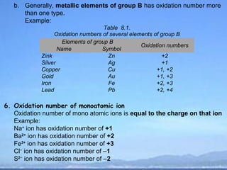 b. Generally, metallic elements of group B has oxidation number more
      than one type.
      Example:
                                    Table 8.1.
                 Oxidation numbers of several elements of group B
                    Elements of group B
                                                  Oxidation numbers
                   Name            Symbol
            Zink                     Zn                   +2
            Silver                   Ag                   +1
            Copper                   Cu                 +1, +2
            Gold                     Au                 +1, +3
            Iron                     Fe                 +2, +3
            Lead                     Pb                 +2, +4

6. Oxidation number of monoatomic ion
   Oxidation number of mono atomic ions is equal to the charge on that ion
   Example:
   Na+ ion has oxidation number of +1
   Ba2+ ion has oxidation number of +2
   Fe3+ ion has oxidation number of +3
   Cl− ion has oxidation number of –1
   S2− ion has oxidation number of –2
 
