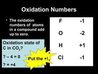 Oxidation Numbers
• The oxidation
numbers of atoms
in a compound add
up to zero.
F -1
O -2
H +1
Cl -1
Oxidation state of
C in CO2?
? – 4 = 0
? = +4
Put the +!
 