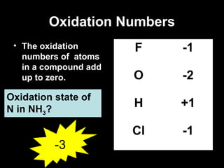 Oxidation Numbers
• The oxidation
numbers of atoms
in a compound add
up to zero.
F -1
O -2
H +1
Cl -1
Oxidation state of
N in NH3?
-3
 