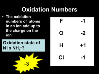 Oxidation Numbers
• The oxidation
numbers of atoms
in an ion add up to
the charge on the
ion.
F -1
O -2
H +1
Cl -1
Oxidation state of
N in NH4
+
?
-3
 
