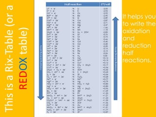 ThisisaRix-Table(ora
REDOXtable)
It helps you
to write the
oxidation
and
reduction
half
reactions.
 