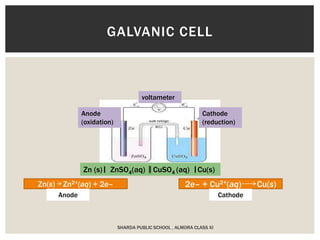 SHARDA PUBLIC SCHOOL , ALMORA CLASS XI
GALVANIC CELL
Zn (s) ZnSO4(aq) CuSO4 (aq) Cu(s)
Anode
(oxidation)
Cathode
(reduction)
voltameter
Zn(s) Zn2+(aq) + 2e– 2e– + Cu2+(aq) Cu(s)
Anode Cathode
 