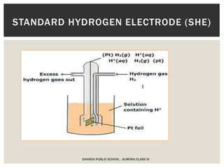 SHARDA PUBLIC SCHOOL , ALMORA CLASS XI
STANDARD HYDROGEN ELECTRODE (SHE)
 