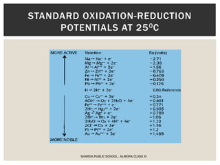 SHARDA PUBLIC SCHOOL , ALMORA CLASS XI
STANDARD OXIDATION-REDUCTION
POTENTIALS AT 250C
 